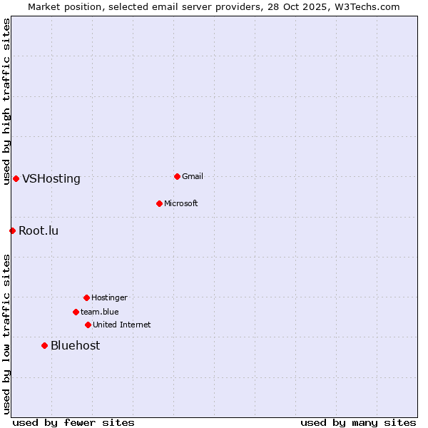 Market position of Bluehost vs. VSHosting vs. Root.lu
