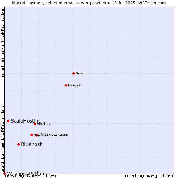 Market position of Bluehost vs. ScalaHosting vs. Webhost Python