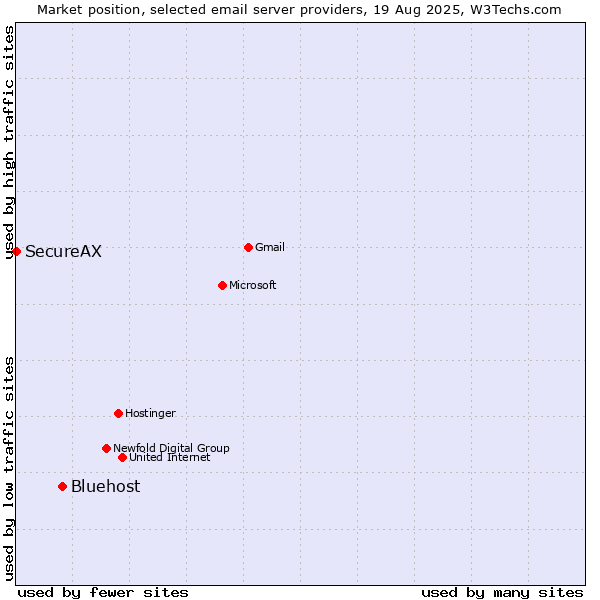 Market position of Bluehost vs. SecureAX
