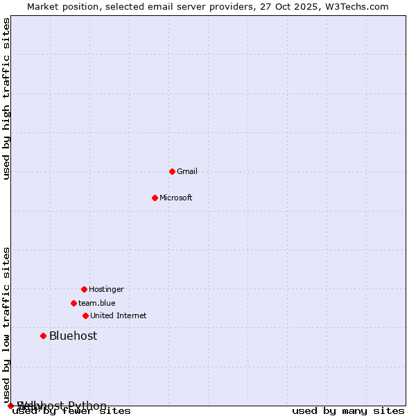 Market position of Bluehost vs. Selly vs. Webhost Python