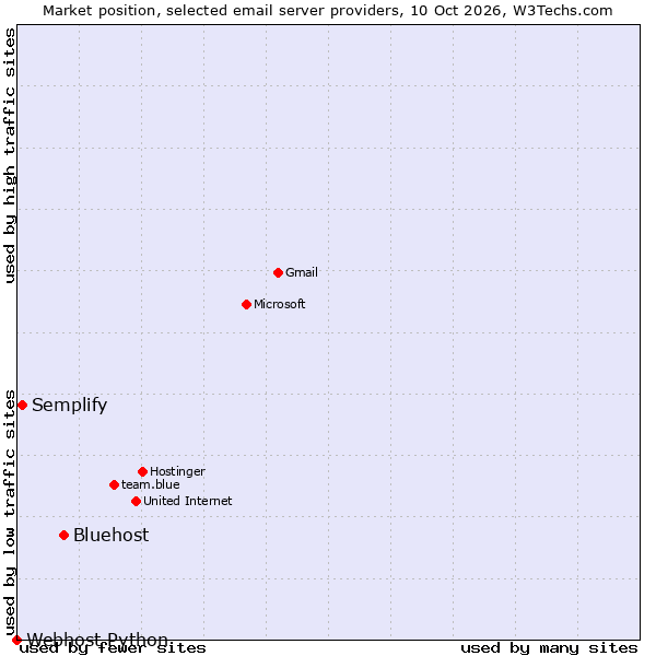 Market position of Bluehost vs. Semplify vs. Webhost Python