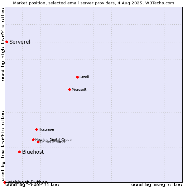 Market position of Bluehost vs. Serverel vs. Webhost Python