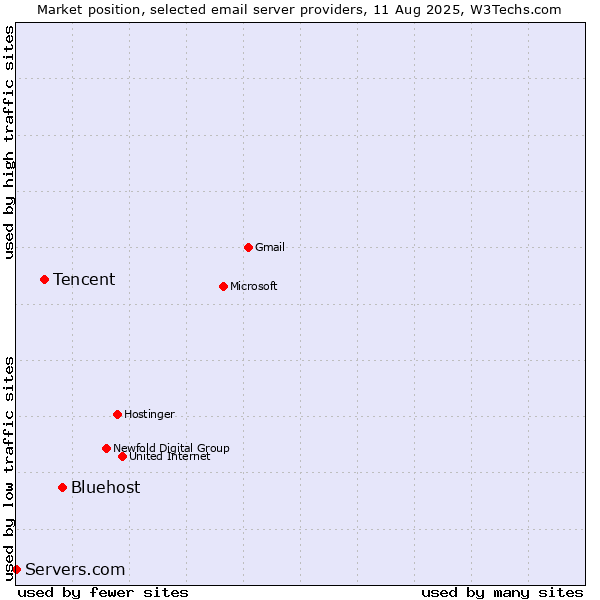 Market position of Bluehost vs. Tencent vs. Servers.com