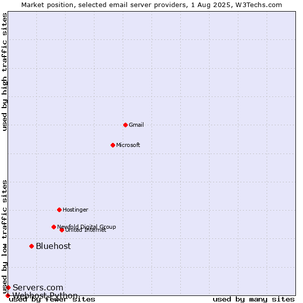 Market position of Bluehost vs. Servers.com vs. Webhost Python