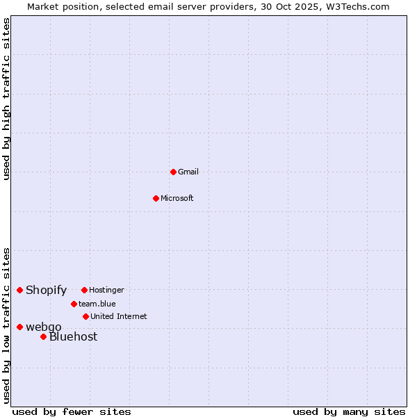 Market position of Bluehost vs. Shopify vs. webgo