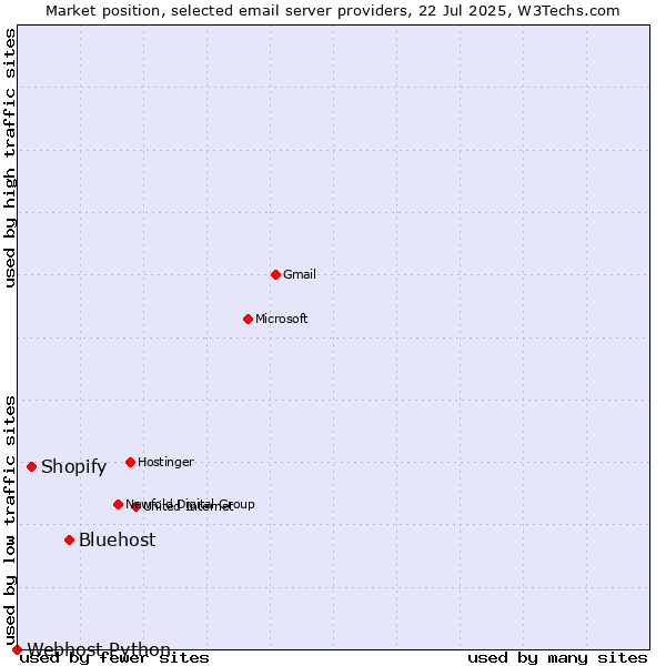 Market position of Bluehost vs. Shopify vs. Webhost Python
