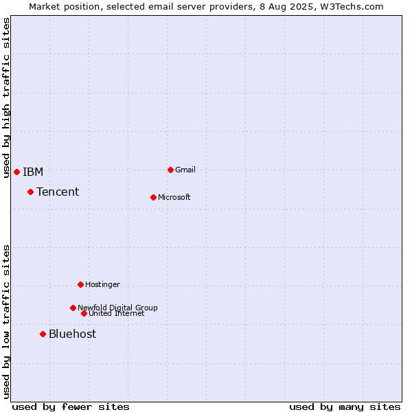 Market position of Bluehost vs. Tencent vs. IBM