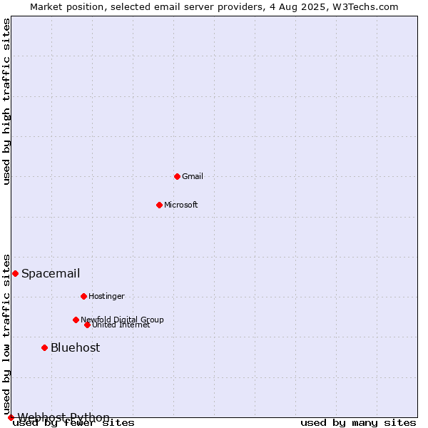 Market position of Bluehost vs. Spacemail vs. Webhost Python