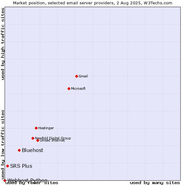 Market position of Bluehost vs. SRS Plus vs. Webhost Python