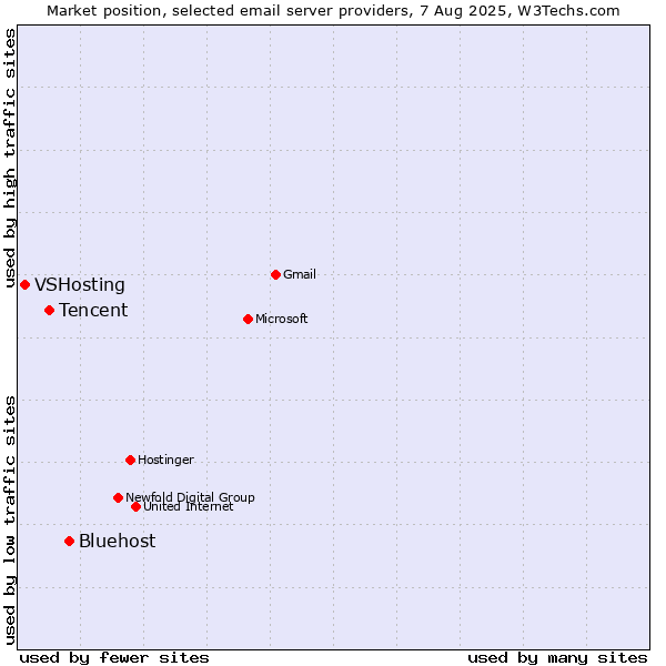 Market position of Bluehost vs. Tencent vs. VSHosting