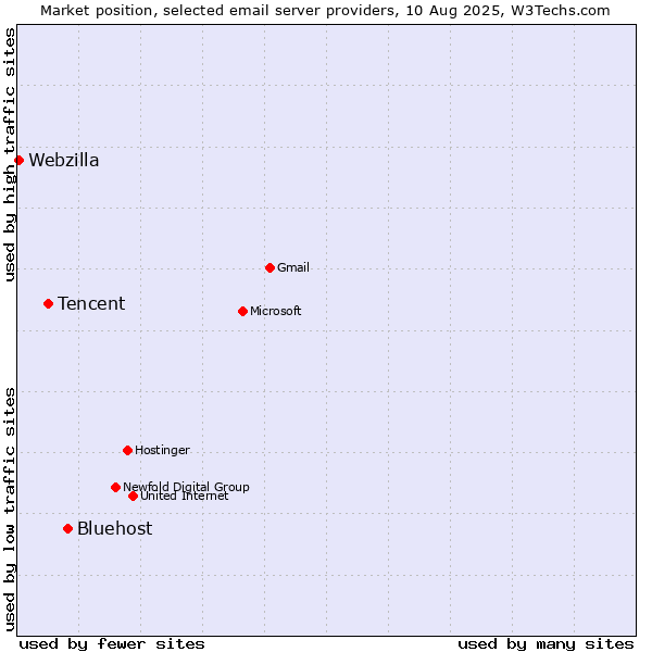 Market position of Bluehost vs. Tencent vs. Webzilla