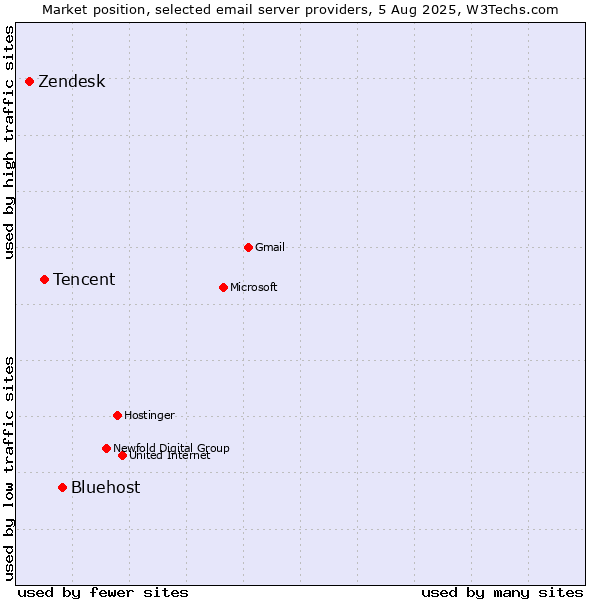 Market position of Bluehost vs. Tencent vs. Zendesk