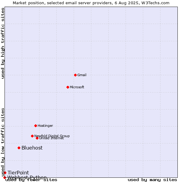 Market position of Bluehost vs. TierPoint vs. Webhost Python