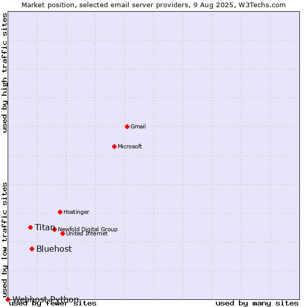 Market position of Bluehost vs. Titan vs. Webhost Python