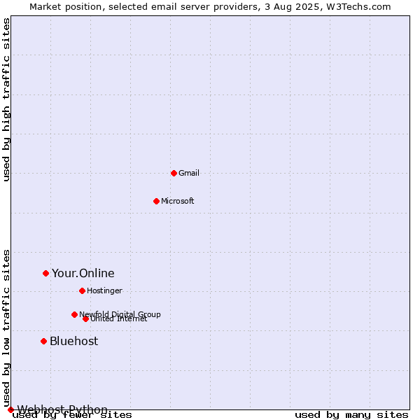 Market position of Your.Online vs. Bluehost vs. Webhost Python