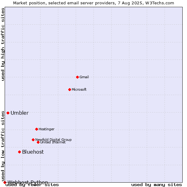 Market position of Bluehost vs. Umbler vs. Webhost Python