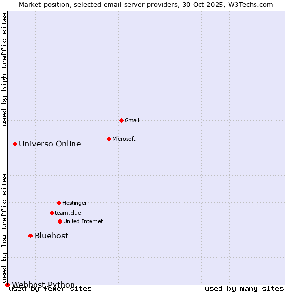 Market position of Bluehost vs. Universo Online vs. Webhost Python