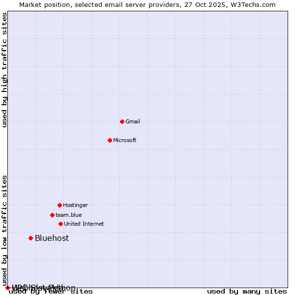 Market position of Bluehost vs. Webhost Python vs. UPC Slovakia