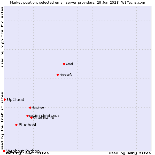 Market position of Bluehost vs. UpCloud vs. Webhost Python