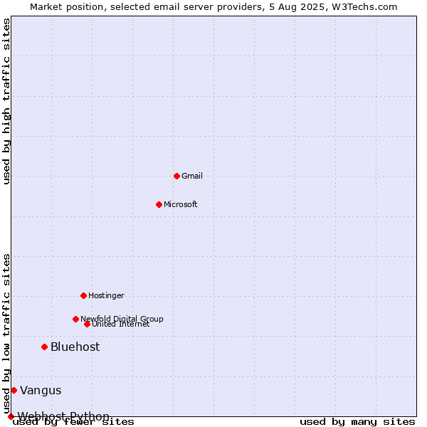 Market position of Bluehost vs. Vangus vs. Webhost Python