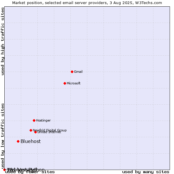 Market position of Bluehost vs. 1&1 Versatel vs. Webhost Python
