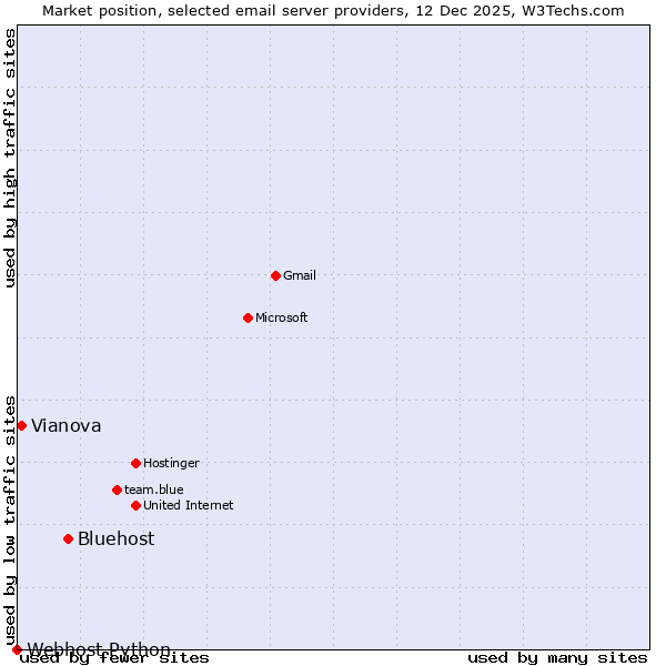 Market position of Bluehost vs. Vianova vs. Webhost Python