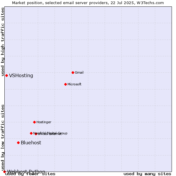 Market position of Bluehost vs. VSHosting vs. Webhost Python