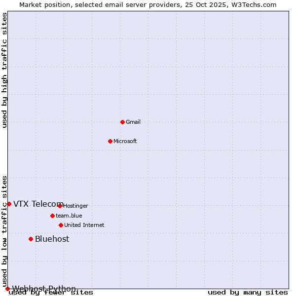 Market position of Bluehost vs. VTX Telecom vs. Webhost Python