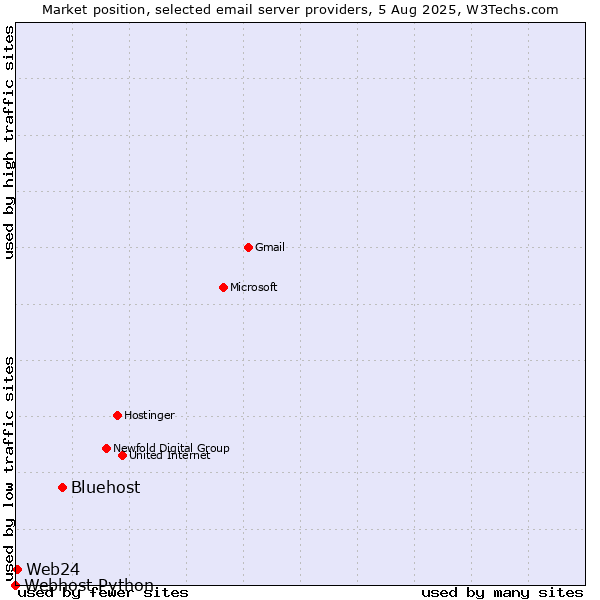 Market position of Bluehost vs. Web24 vs. Webhost Python