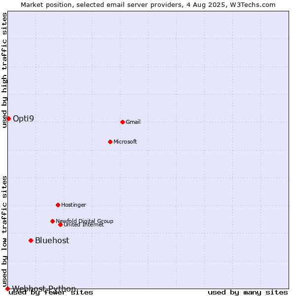Market position of Bluehost vs. Opti9 vs. Webhost Python