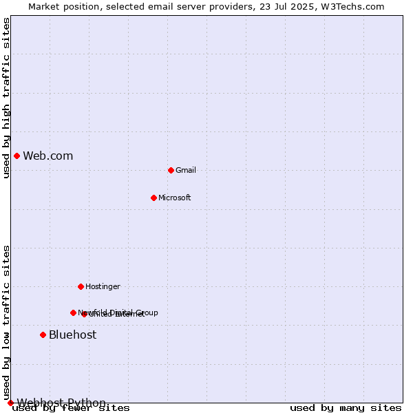 Market position of Bluehost vs. Web.com vs. Webhost Python