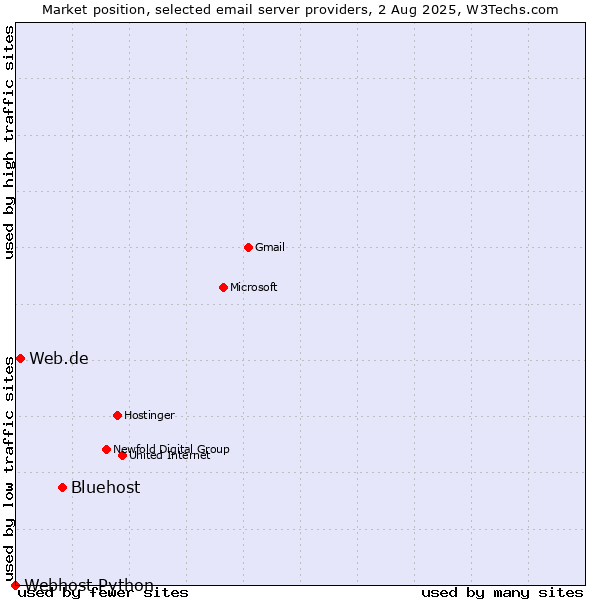 Market position of Bluehost vs. Web.de vs. Webhost Python