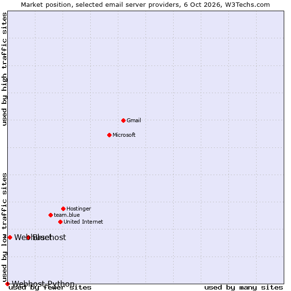 Market position of Bluehost vs. Webhuset vs. Webhost Python