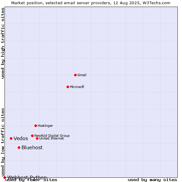 Market position of Bluehost vs. Vedos vs. Webhost Python