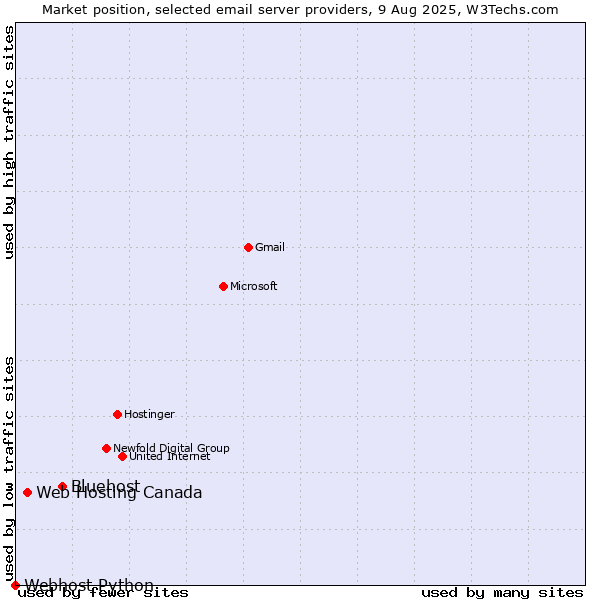 Market position of Bluehost vs. Web Hosting Canada vs. Webhost Python