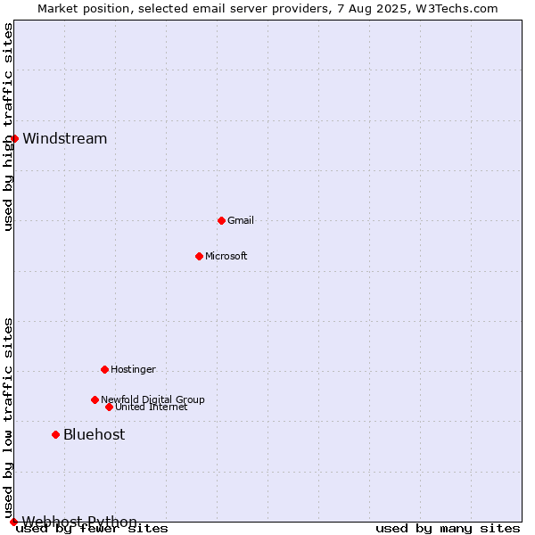 Market position of Bluehost vs. Windstream vs. Webhost Python