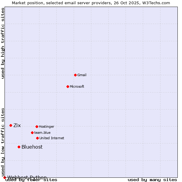 Market position of Bluehost vs. Zix vs. Webhost Python