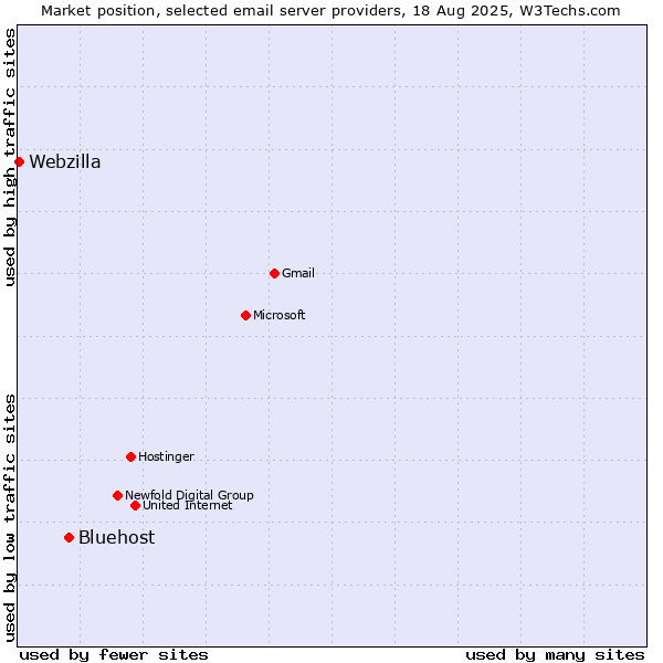 Market position of Bluehost vs. Webzilla