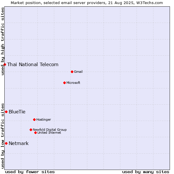 Market position of BlueTie vs. Netmark vs. Thai National Telecom