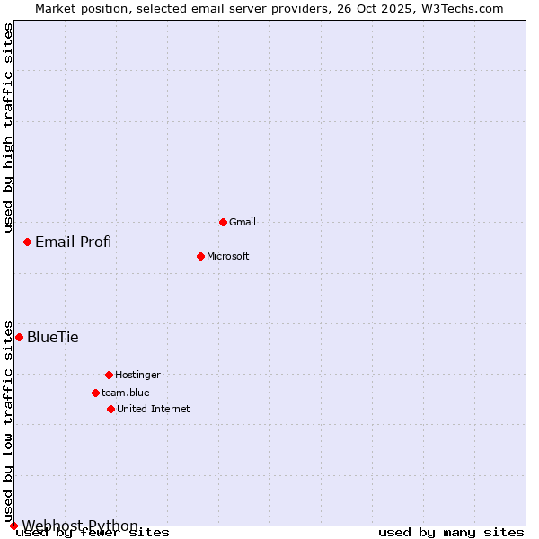 Market position of Email Profi vs. BlueTie vs. Webhost Python
