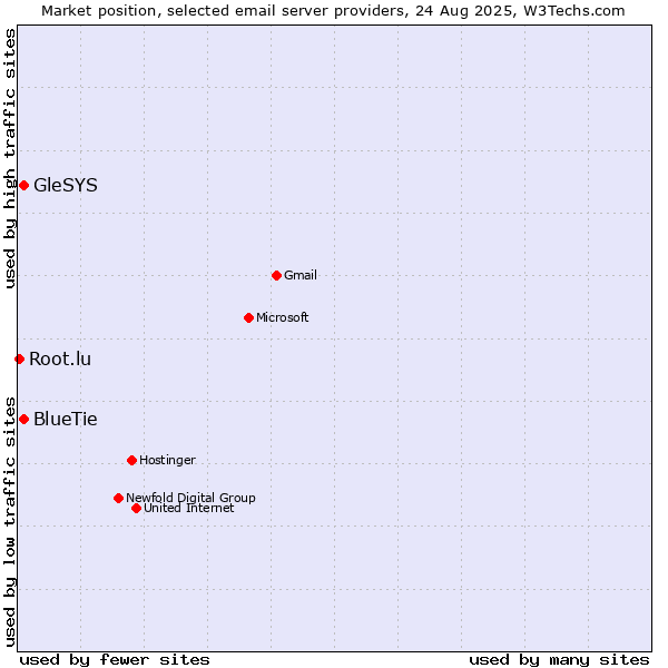 Market position of GleSYS vs. BlueTie vs. Root.lu