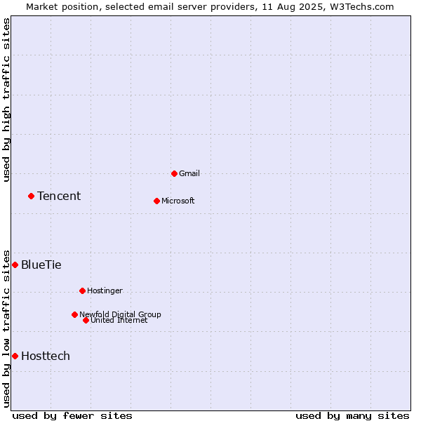 Market position of Tencent vs. Hosttech vs. BlueTie