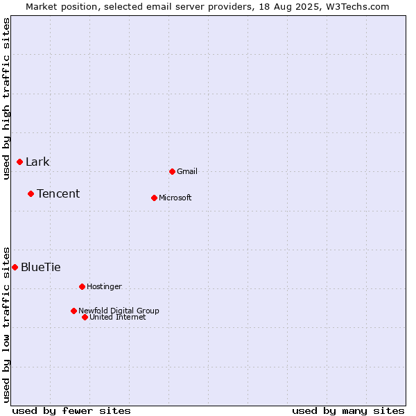Market position of Tencent vs. Lark vs. BlueTie