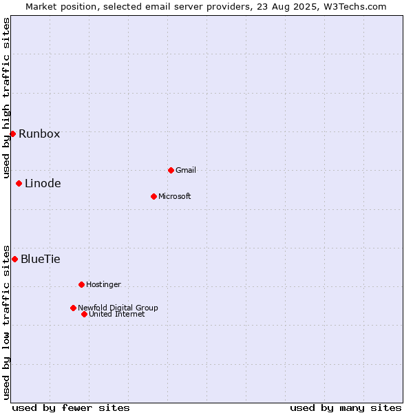 Market position of Linode vs. BlueTie vs. Runbox