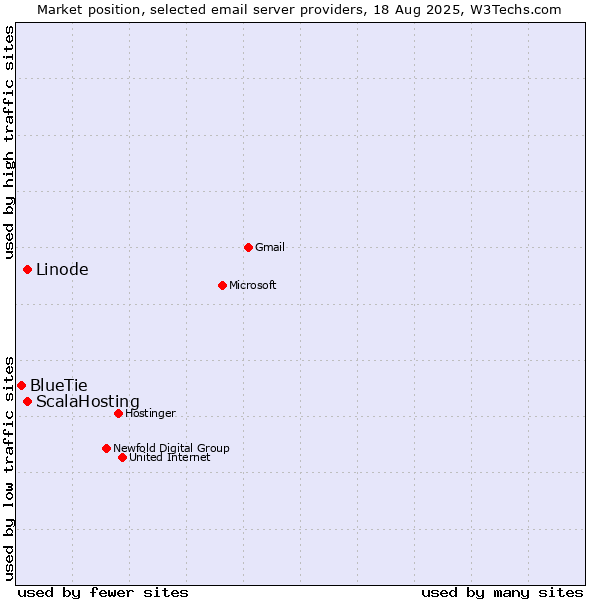 Market position of Linode vs. ScalaHosting vs. BlueTie