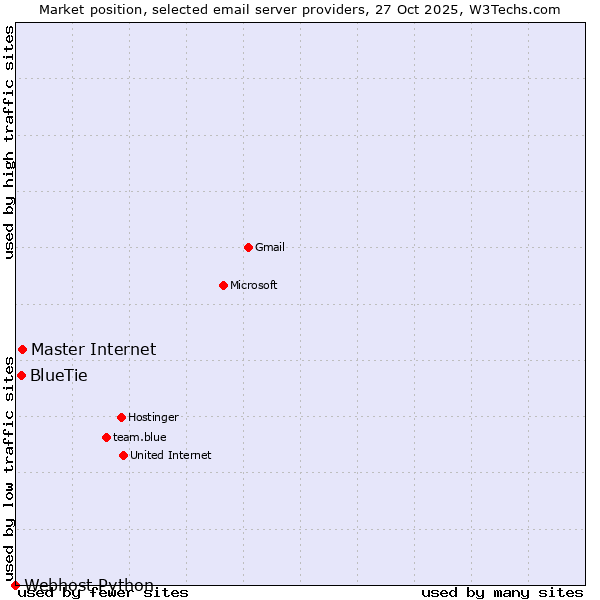 Market position of Master Internet vs. BlueTie vs. Webhost Python