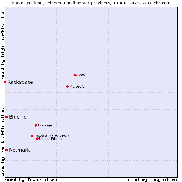 Market position of BlueTie vs. Netmark vs. Rackspace