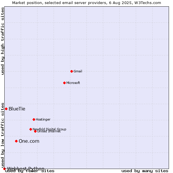 Market position of One.com vs. BlueTie vs. Webhost Python