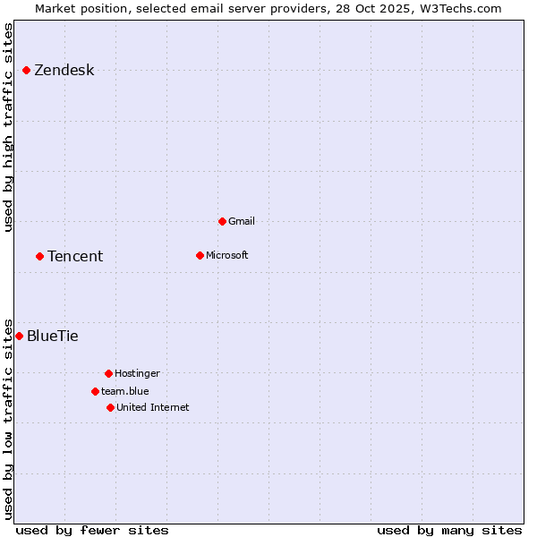 Market position of Tencent vs. Zendesk vs. BlueTie