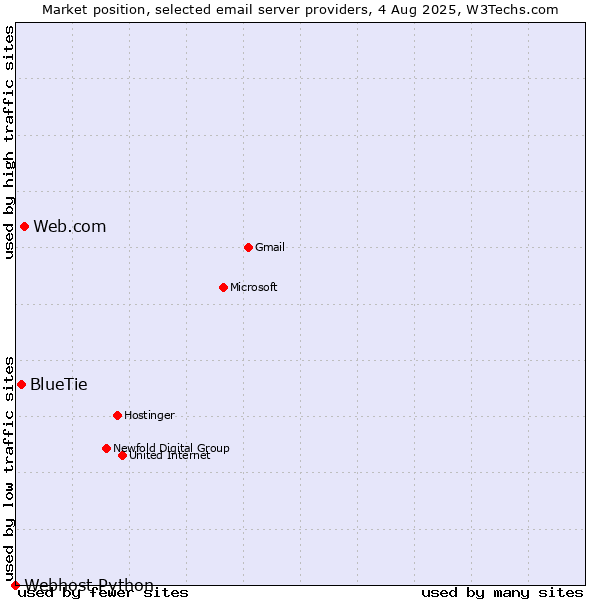 Market position of Web.com vs. BlueTie vs. Webhost Python